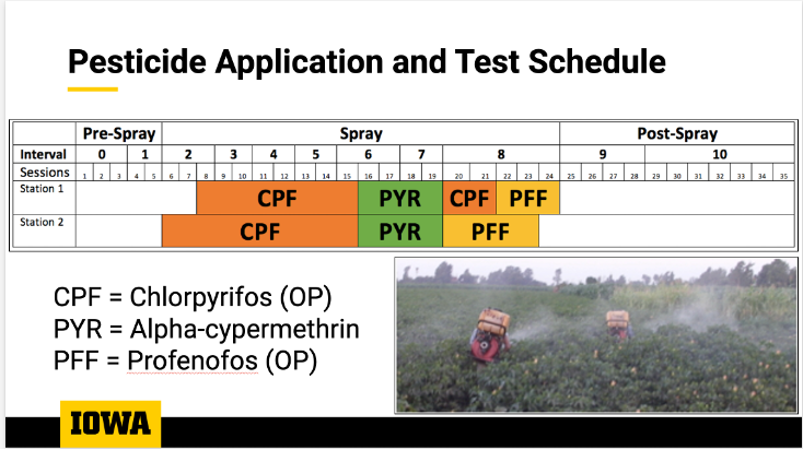 application schedule of pesticides